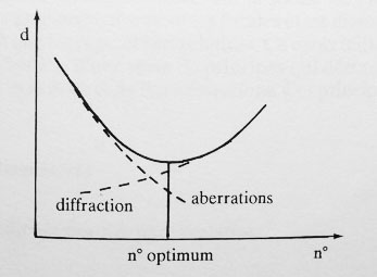 Principes de physique appliqués à la photographie 3
